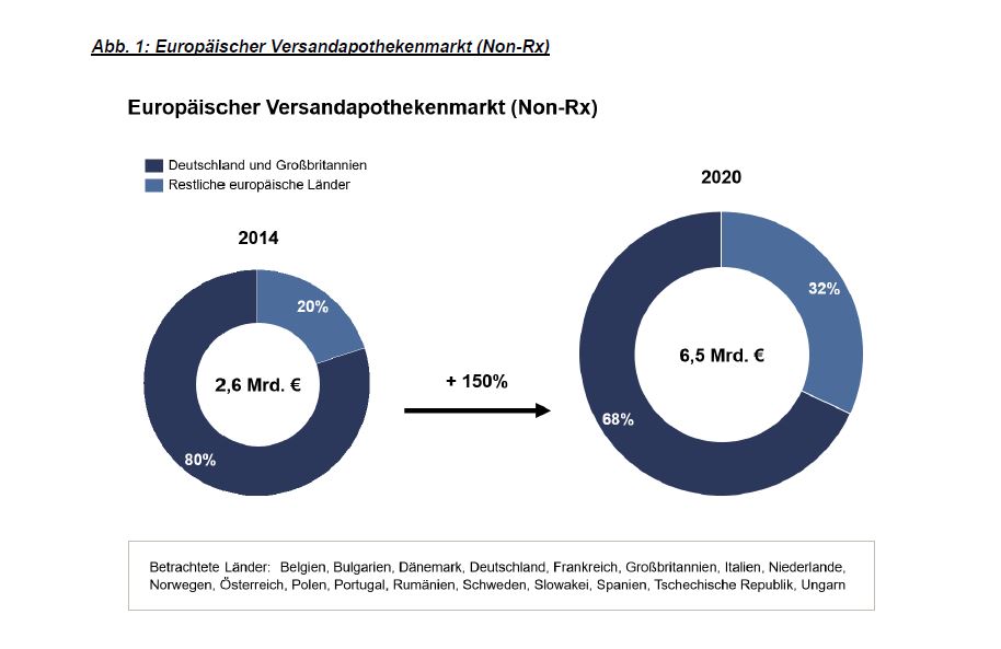 Europäischer Versandapothekenmarkt (Non-Rx)